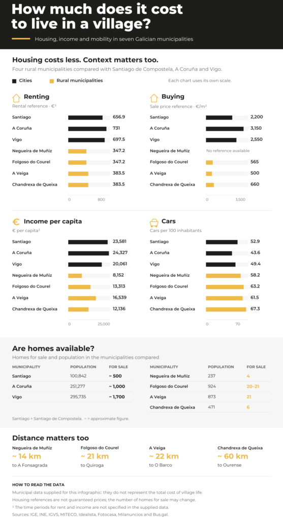 How much does it cost to live in a village?