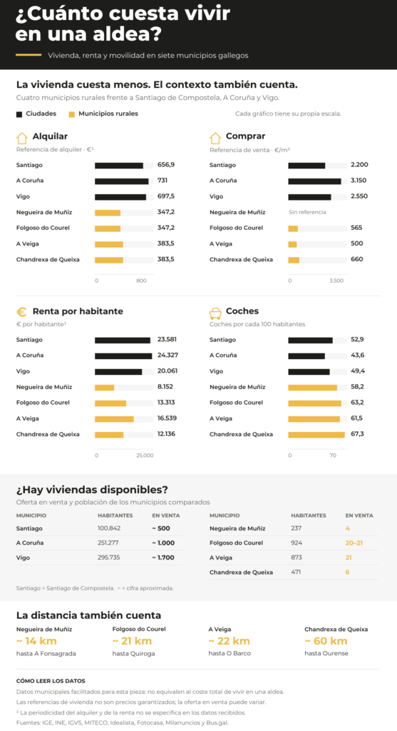 Infografía: ¿Cuánto cuesta vivir en una aldea?