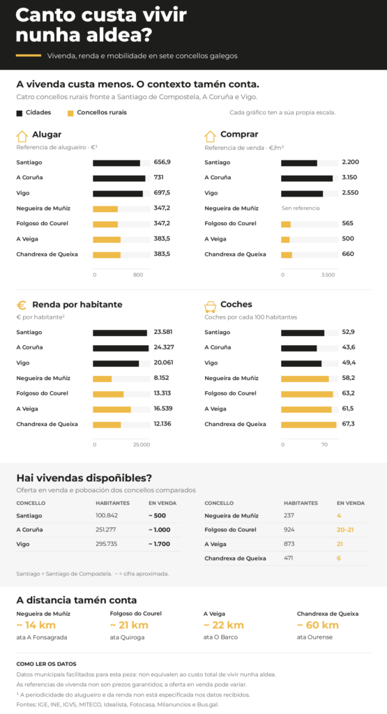 Infografía Canto custa vivir nunha aldea